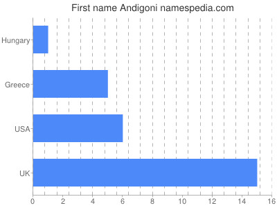 Vornamen Andigoni