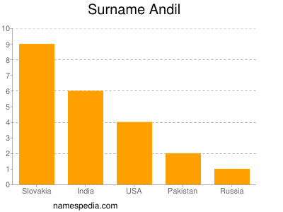 Familiennamen Andil