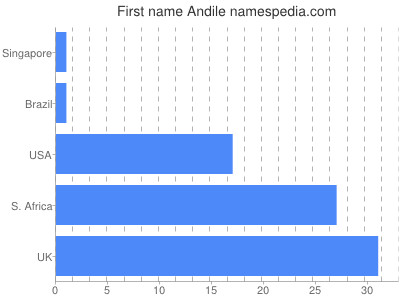 prenom Andile