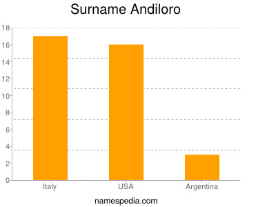 nom Andiloro