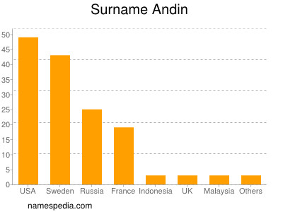 Familiennamen Andin