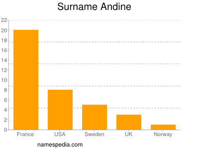 Familiennamen Andine