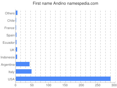 prenom Andino