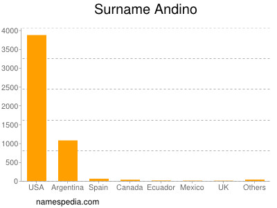 Familiennamen Andino