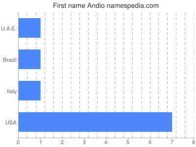 Vornamen Andio