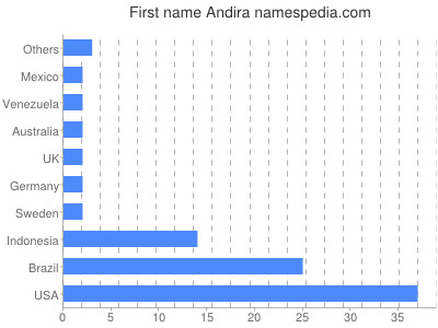 Vornamen Andira