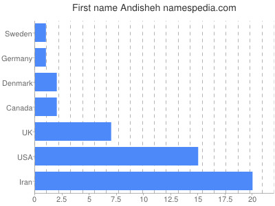 Vornamen Andisheh