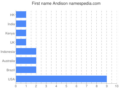 Vornamen Andison