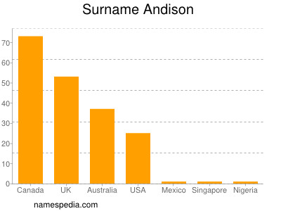 Familiennamen Andison