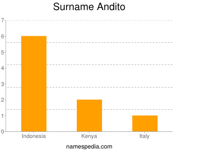 Familiennamen Andito