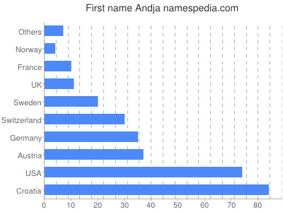 Vornamen Andja