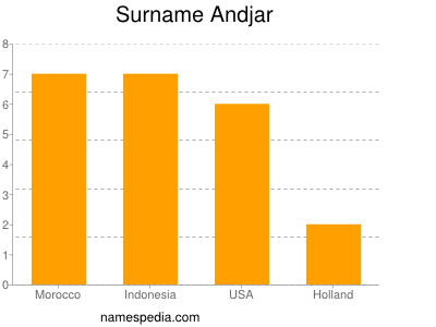 Familiennamen Andjar