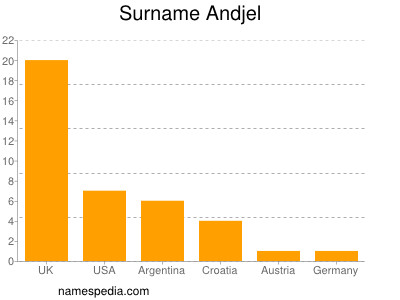 Familiennamen Andjel