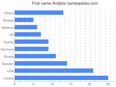 Vornamen Andjela
