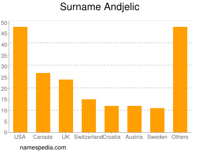 Surname Andjelic