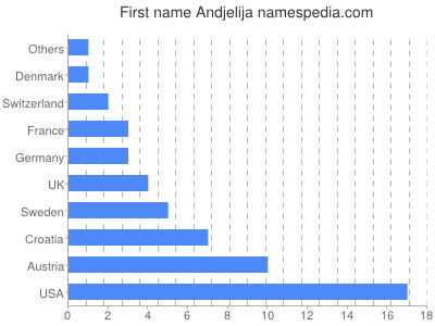 Vornamen Andjelija