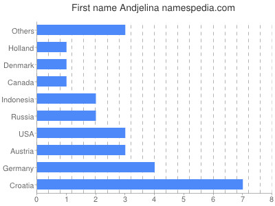 prenom Andjelina