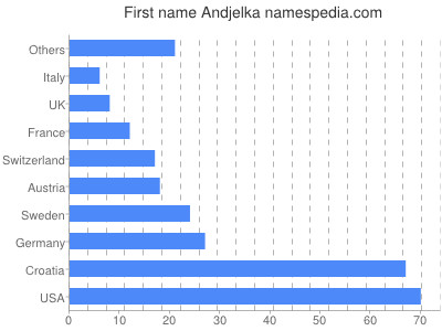 prenom Andjelka