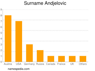 nom Andjelovic