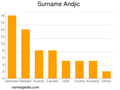 Familiennamen Andjic