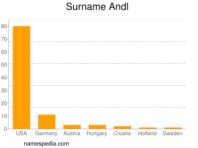 Familiennamen Andl