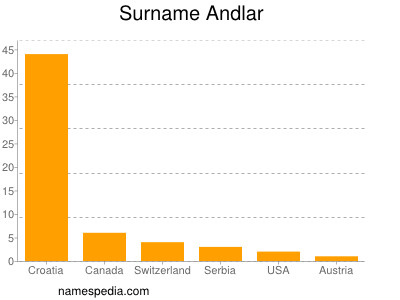 Familiennamen Andlar