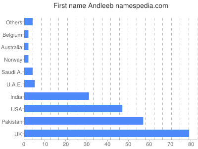 Vornamen Andleeb
