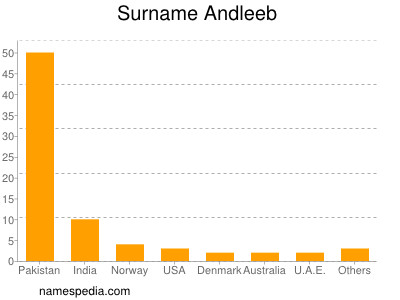 Familiennamen Andleeb