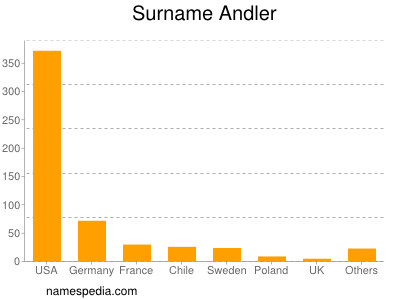 Familiennamen Andler