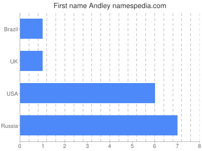 Vornamen Andley