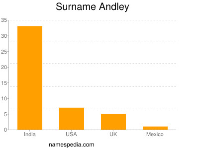 Surname Andley