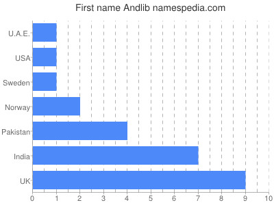 Given name Andlib