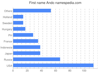 Vornamen Ando