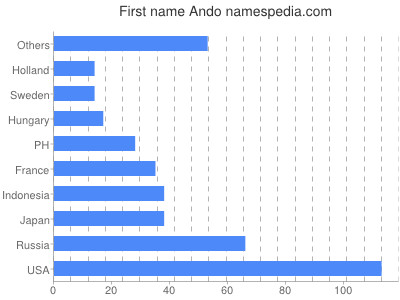 prenom Ando