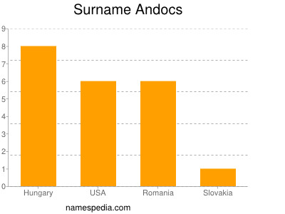 Familiennamen Andocs