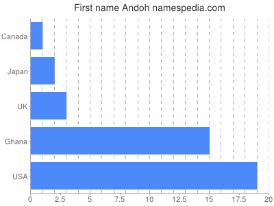 prenom Andoh