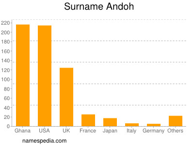 Familiennamen Andoh