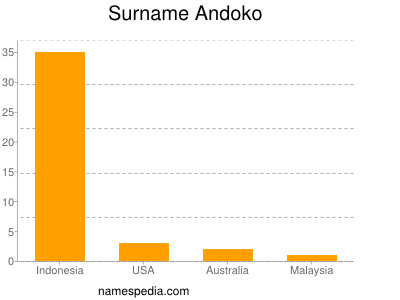 Familiennamen Andoko