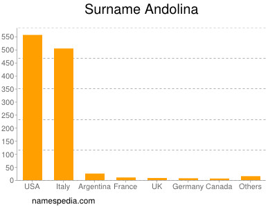 Surname Andolina