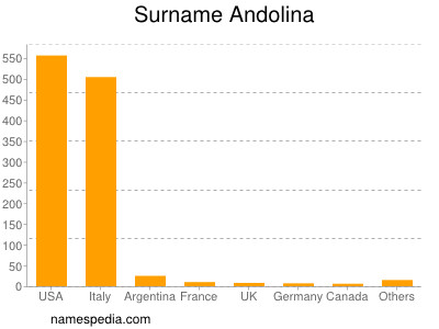 Familiennamen Andolina