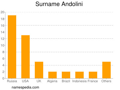 Surname Andolini