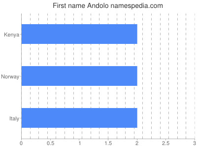 prenom Andolo