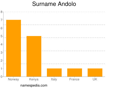 Familiennamen Andolo