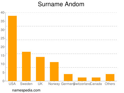 Surname Andom