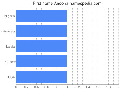 Vornamen Andona