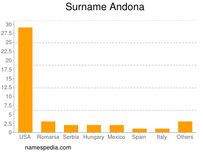 Familiennamen Andona