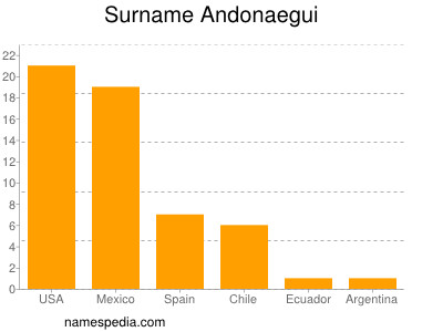 Familiennamen Andonaegui