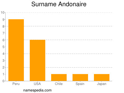 Familiennamen Andonaire