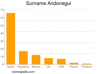 Familiennamen Andonegui