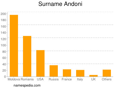 Surname Andoni